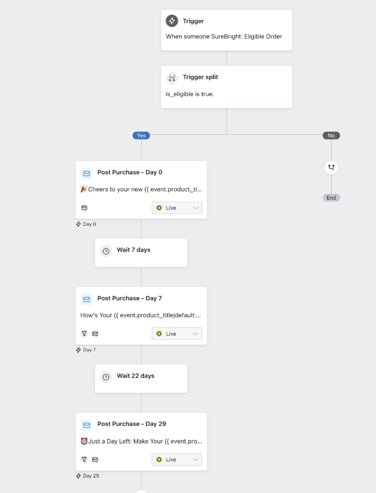 FlowChart Example